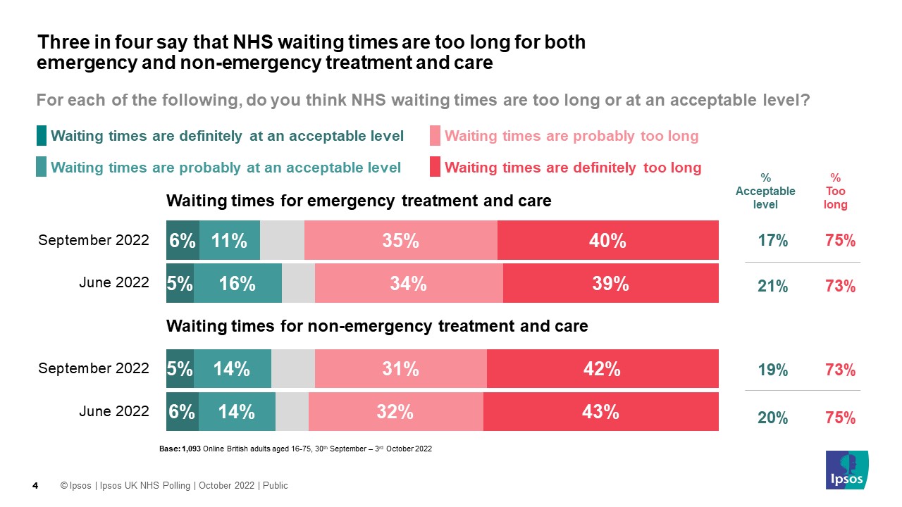 Three in four say waiting times for NHS emergency treatment are too